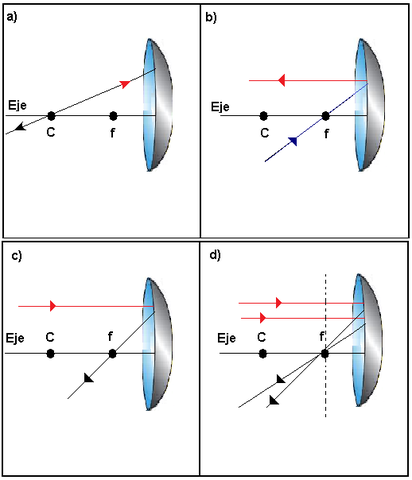 Estudio de los Espejos