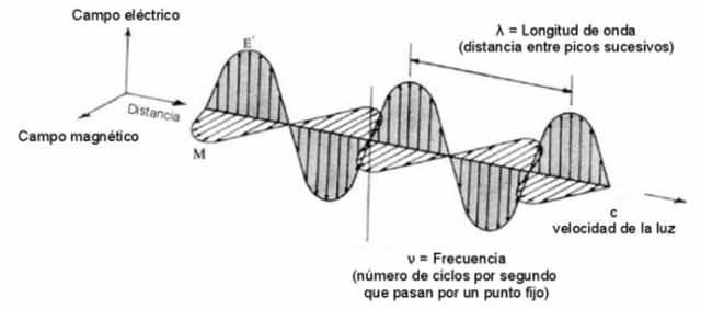 Teoría Ondulatoria de la luz