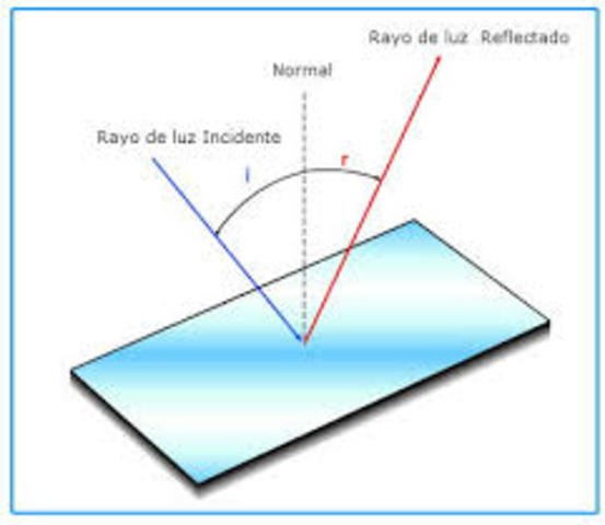 La reflexión y la refracción