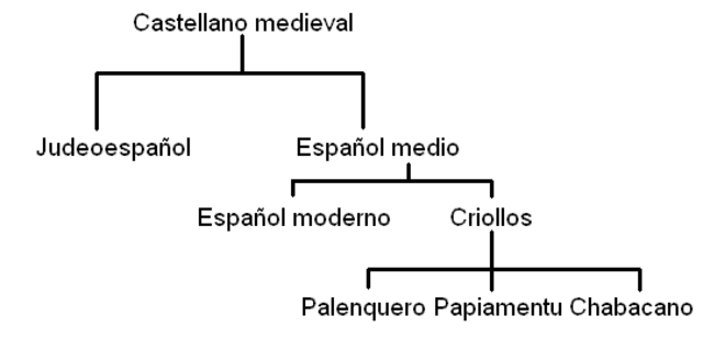 Oficialia del Castellano
