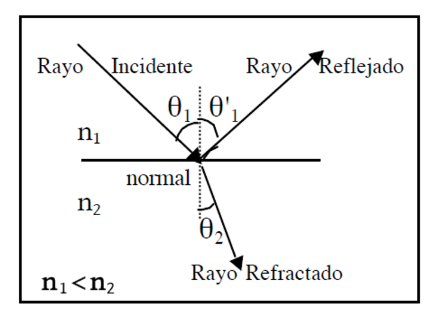 Comportamiento de los rayos de luz