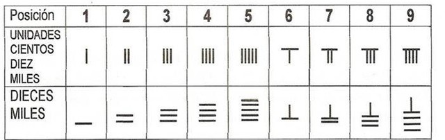 Los chinos (sistema posicional)