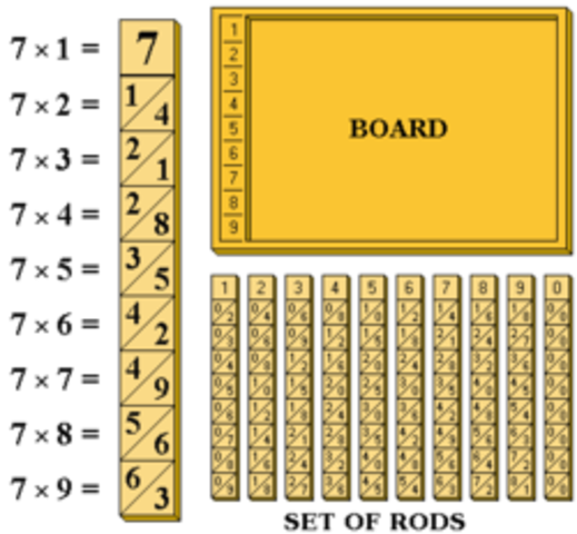 Tabela Móvel para Multiplicação de Napier