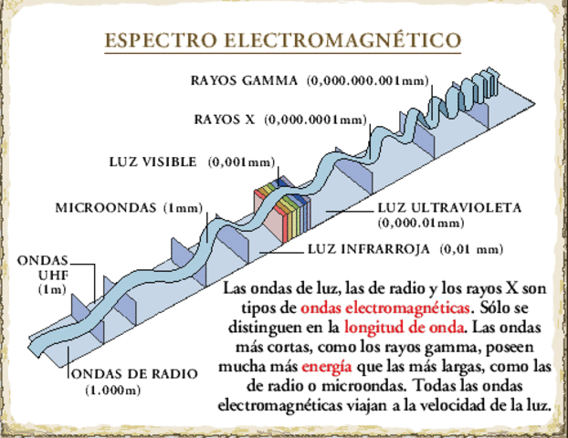MAXWELL: ONDAS ELECTROMAGNETICAS