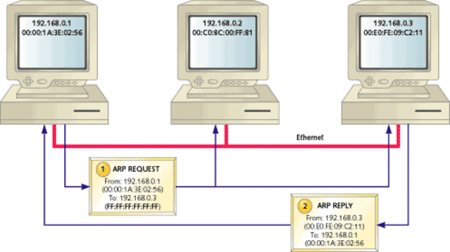 Address Resolution Protocol (ARP) para redes
