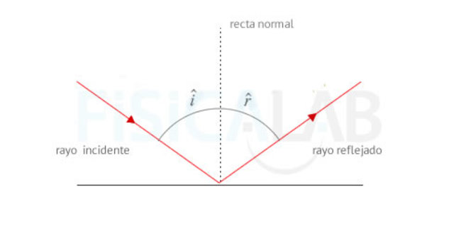 Reflexión y refracción