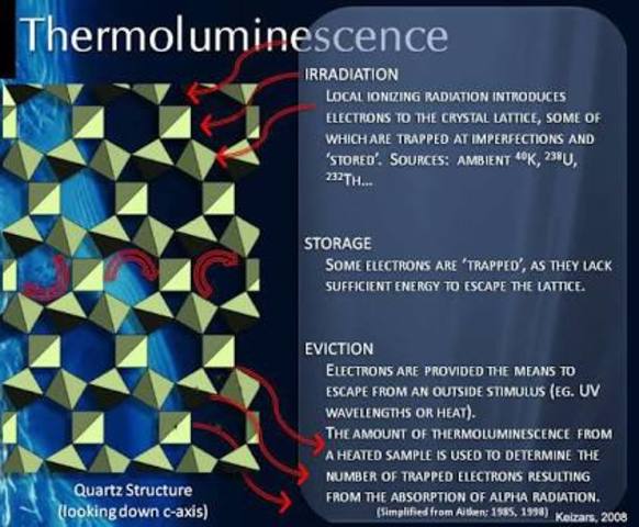 Thermoluminescence