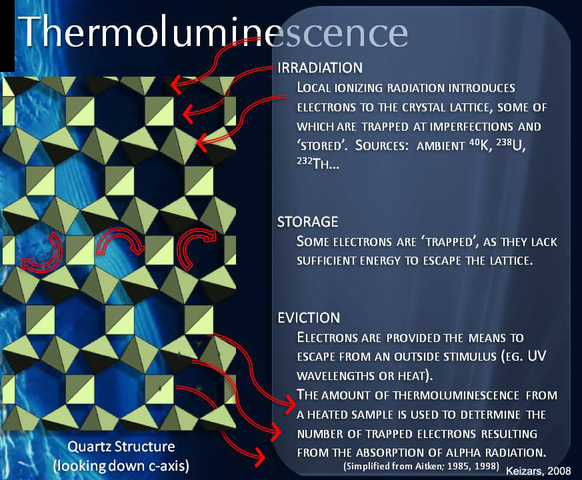 Thermoluminescence
