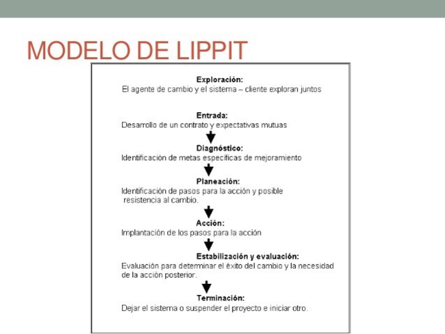 MODELO DE DESARROLLO ORGANIZACIONAL