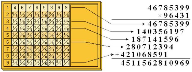 Tabelas Móveis para Multiplicação