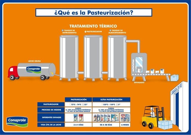 Proceso de Pasteurización