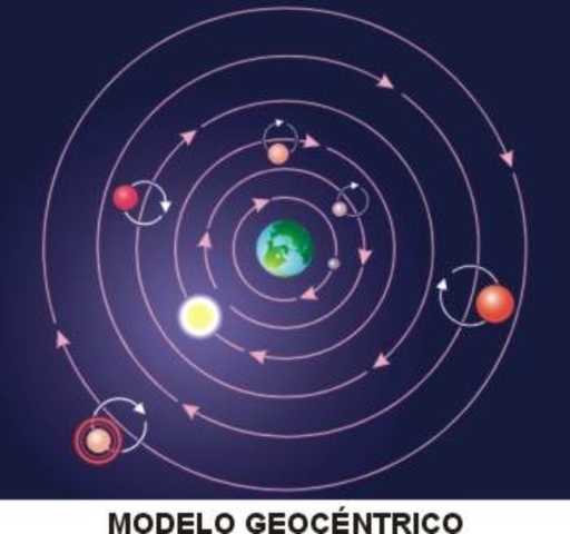 Modelos Geocéntrico y Heliocéntrico timeline | Timetoast timelines