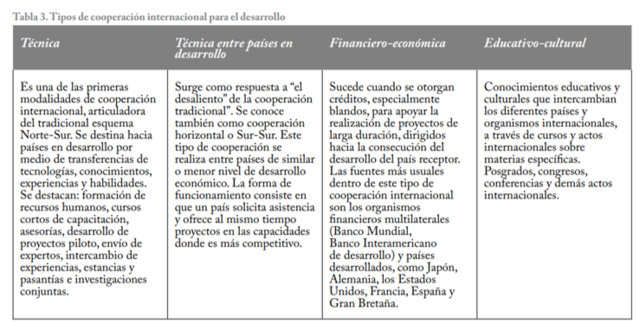 Tipos de cooperación
