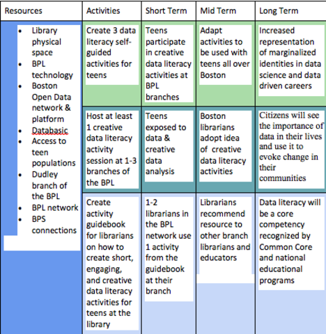 Create logic model & define research goals