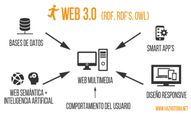 evolución de la web 3.0