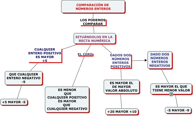 Comparación y orden números enteros