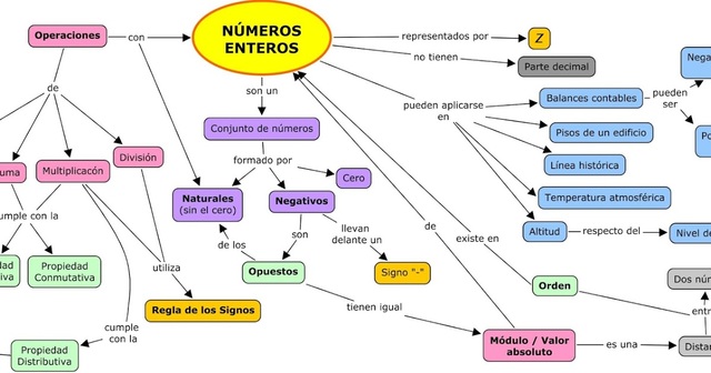 Definición de números enteros