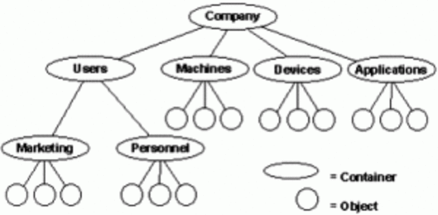 [1968-1980] Era de la base de datos jerárquica:
