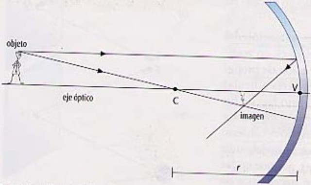 Óptica Geometrica