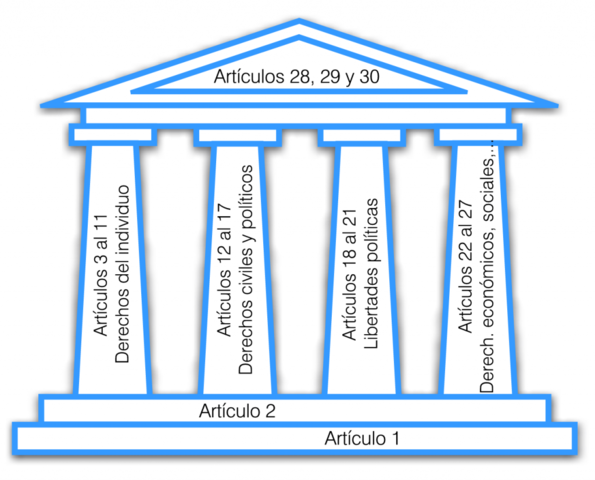 La Declaración Universal de Derechos Humanos
