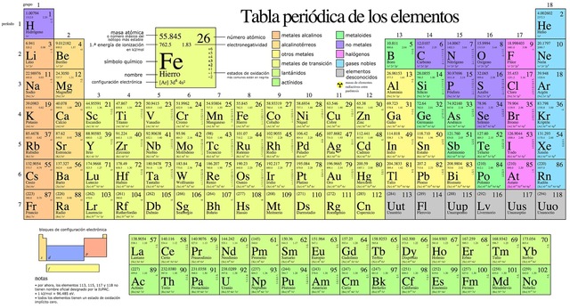 Tabla periodica.