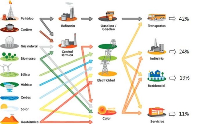 Transforma la elecrtricidad.