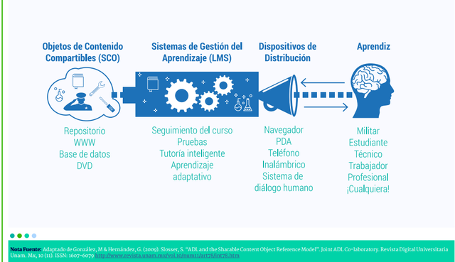 OBJETOS DE CONTENIDO COMPARTIBLES (Slosser)