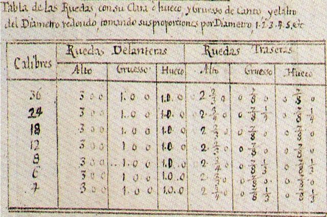En E.U.A crearon tablas de disparos para piezas de artillería, que les permitiera calcular en gamas la altura.