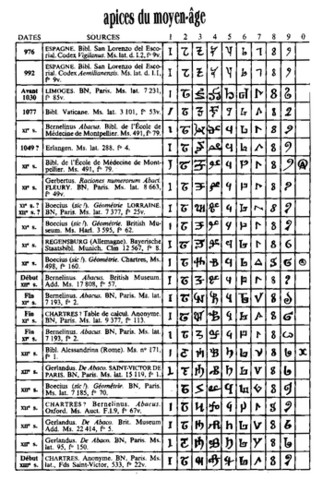 Numeración arábiga o actual
