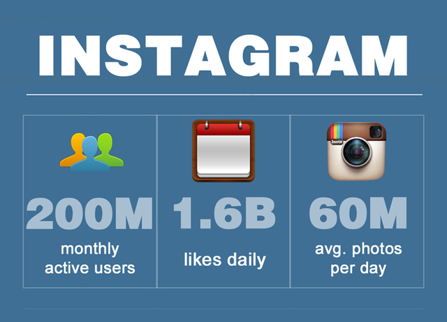 Instagram Reaches 200 million monthly active users!