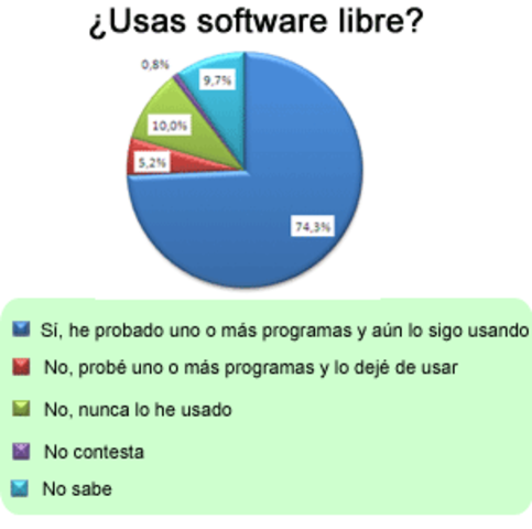 Uso Comercial del Software Libre