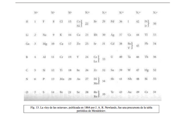 Organización de los elementos