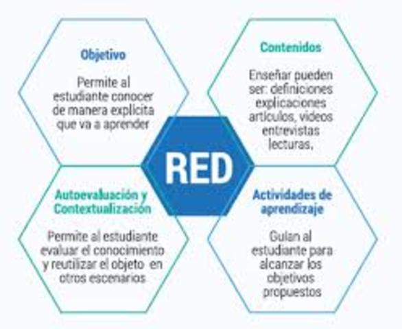 Componentes de los Recursos Educativos Digitales