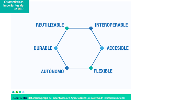 Recursos Educativos Digitales (RED)
