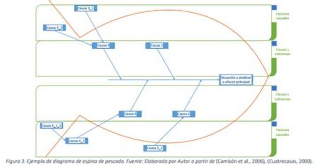 Diagrama de Causa – Efecto (Diagrama de Ishikawa)