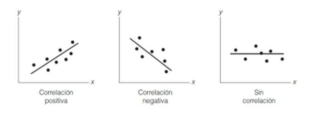 Diagramas de dispersión