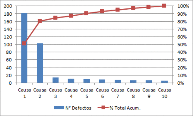 Diagrama de Pareto