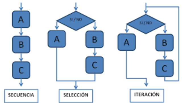 Programación estructurada