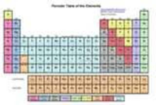 Mendeleev table
