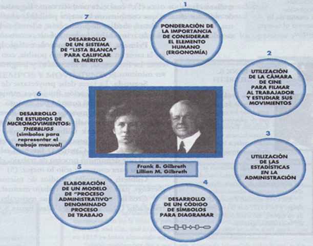 Frank y Lillian Gilbreth