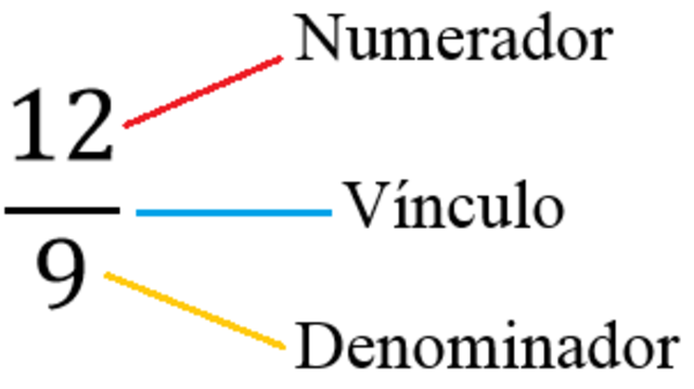 ¿Qué es una fracción?