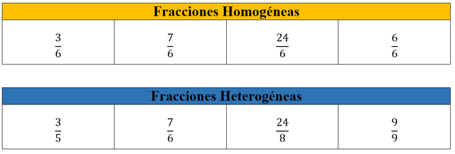 Clasificación de Fracciones