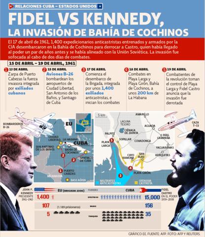 Invasión de Bahía de Cochinos.