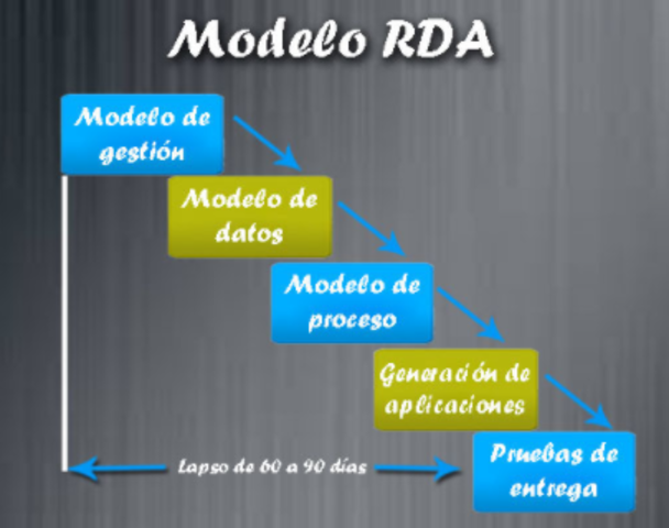 Desarrollo rápido de aplicaciones (RAD)