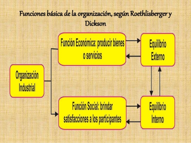 SISTEMA SOCIAL Y SISTEMA TECNOLÓGICO (Roethlisberger y Dickson)