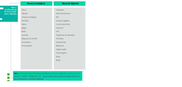 Recursos Educativos Análogos y Digitales