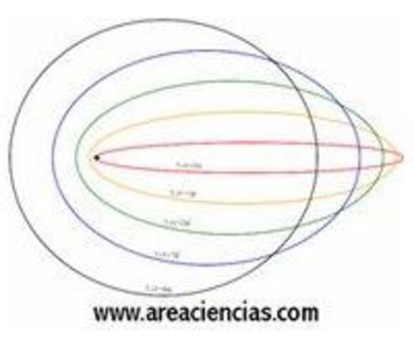 Modelo Atómico De Sommerfeld
