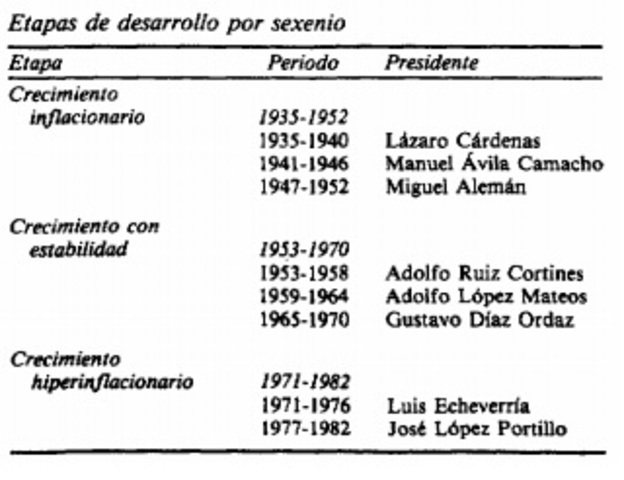 ETAPAS DEL CRECIMIENTO ECONÓMICO POR SEXENIOS