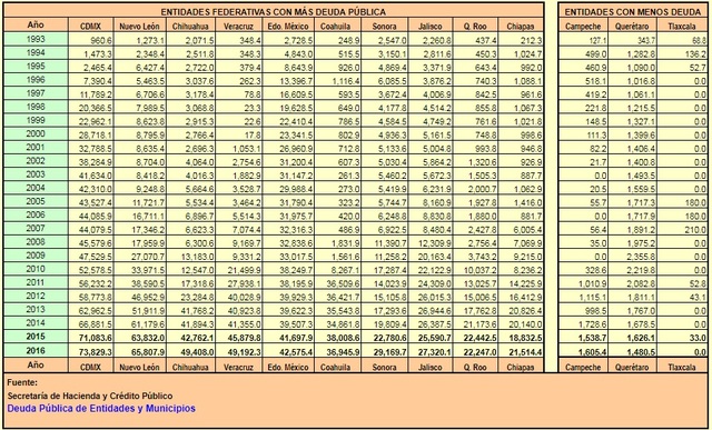 DEUDA PUBLICA POR ESTADOS
