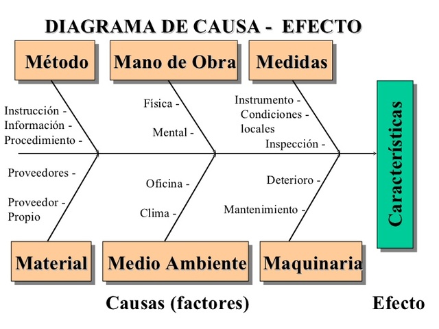 Herramienta: Diagrama Causa - Efecto